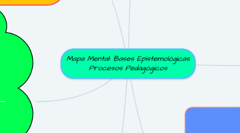 Mind Map: Mapa Mental: Bases Epistemológicas Procesos Pedagógicos