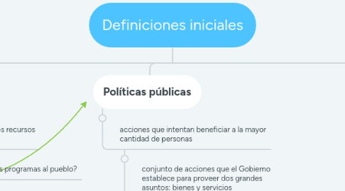 Mind Map: Definiciones iniciales