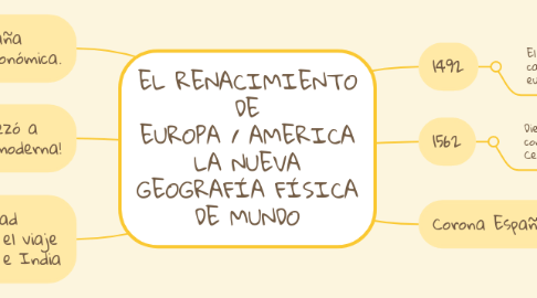 Mind Map: EL RENACIMIENTO DE EUROPA / AMERICA LA NUEVA GEOGRAFÍA FÍSICA DE MUNDO