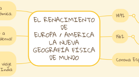 Mind Map: EL RENACIMIENTO DE EUROPA / AMERICA LA NUEVA GEOGRAFÍA FÍSICA DE MUNDO