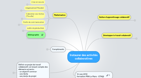 Mind Map: Instaurer des activités collaboratives