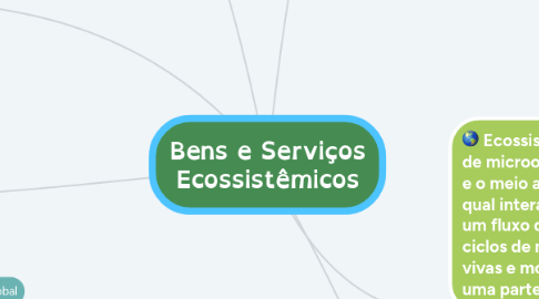 Mind Map: Bens e Serviços Ecossistêmicos