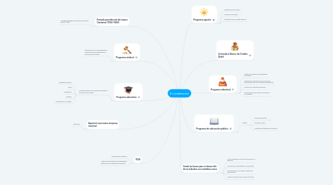 Mind Map: El cardenismo