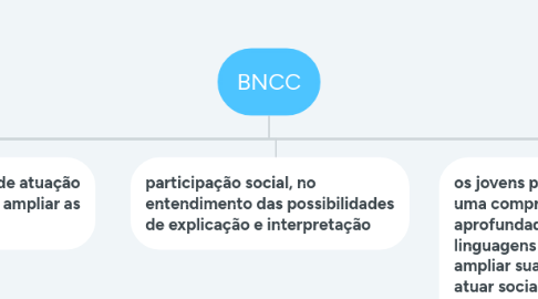 Mind Map: BNCC