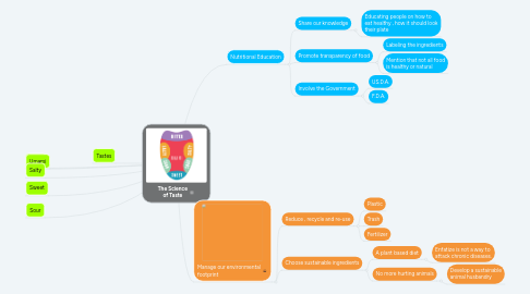 Mind Map: REAL FOOD MANIFESTO
