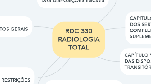 Mind Map: RDC 330 RADIOLOGIA TOTAL