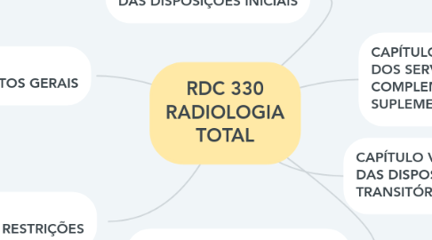 Mind Map: RDC 330 RADIOLOGIA TOTAL