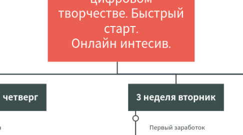 Mind Map: Заработок на цифровом творчестве. Быстрый старт. Онлайн интесив.