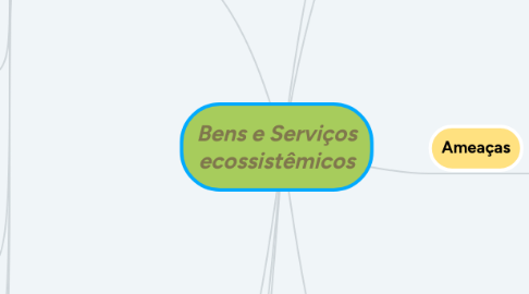 Mind Map: Bens e Serviços ecossistêmicos