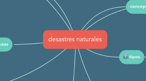 Mind Map: desastres naturales