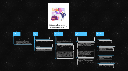 Mind Map: Sistemas de Información Mercadológicos (SIM)