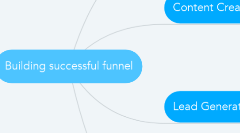 Mind Map: Building successful funnel