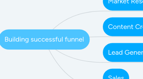 Mind Map: Building successful funnel