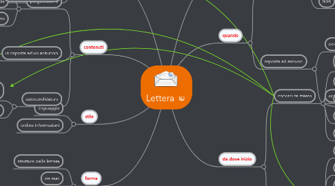 Mind Map: Lettera