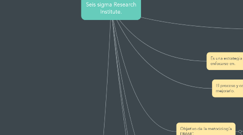Mind Map: Seis sigma Research Institute.