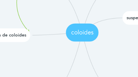 Mind Map: coloides