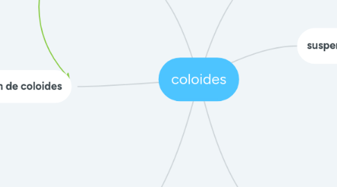 Mind Map: coloides