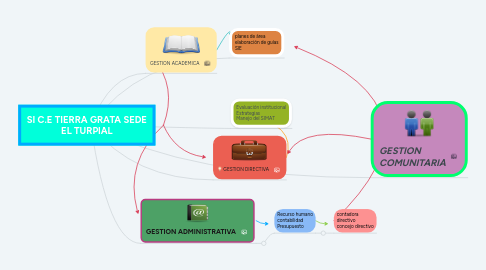 Mind Map: SI C.E TIERRA GRATA SEDE EL TURPIAL