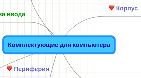 Mind Map: Комплектующие для компьютера