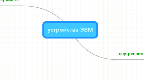 Mind Map: устройства ЭВМ