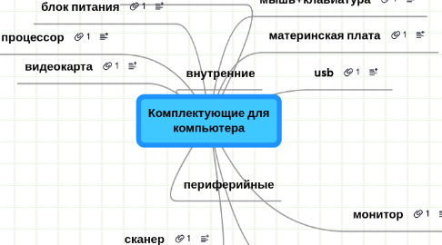 Mind Map: Комплектующие для компьютера