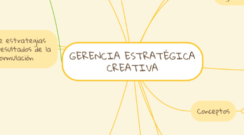 Mind Map: GERENCIA ESTRATÉGICA CREATIVA