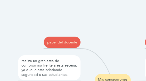 Mind Map: Mis concepciones pedagogicas