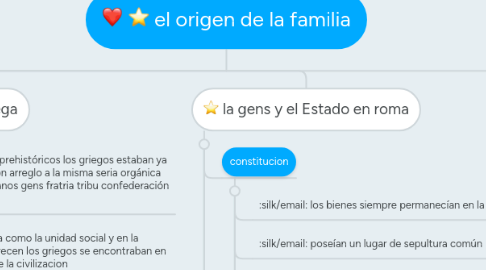 Mind Map: el origen de la familia