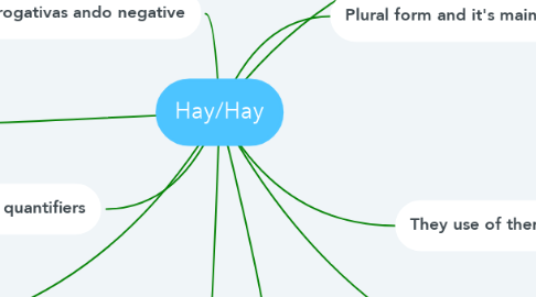 Mind Map: Hay/Hay