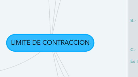 Mind Map: LIMITE DE CONTRACCION