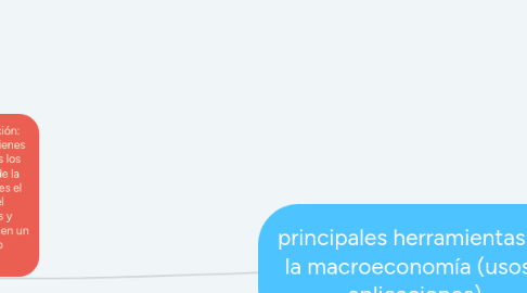 Mind Map: principales herramientas de la macroeconomía (usos y aplicaciones).
