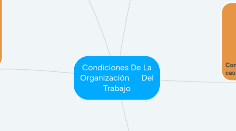 Mind Map: Condiciones De La Organización Del Trabajo