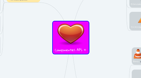 Mind Map: Componentes APS