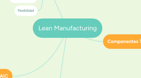 Mind Map: Lean Manufacturing
