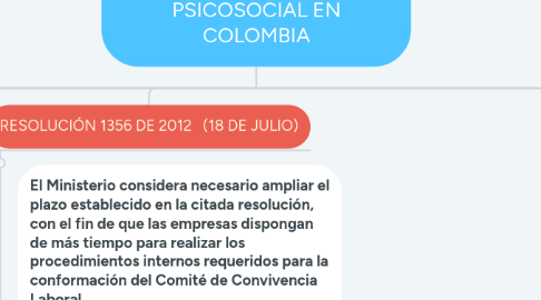 Mind Map: NORMATIVIDAD NACIONAL VIGENTE Y LA LEGISLACIÓN NACIONAL DEL RIESGO PSICOSOCIAL EN COLOMBIA