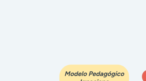 Mind Map: Modelo Pedagógico Ignaciano