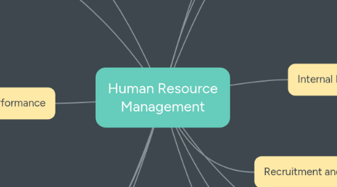 Mind Map: Human Resource Management