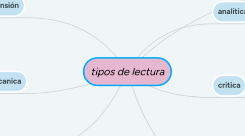 Mind Map: tipos de lectura