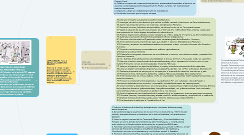 Mind Map: MINISTERIO PÚBLICO: FUNCIONES ¿QUÉ ES EL MINISTERIO PÚBLICO? La Constitución de El Salvador, en el artículo 191, expresa que el Ministerio Público está integrado por el Fiscal General de la República, el Procurador General de la República, y el Procurador para la Defensa de los Derechos Humanos. De forma conjunta estas tres instituciones ejercen el Ministerio Público. Básicamente se encargan de defender los derechos y exigir, por medio de las instituciones encargadas, que se haga efectiva la ley existente, buscando prevalecer la justicia.