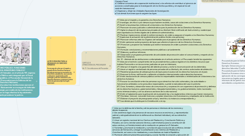 Mind Map: MINISTERIO PÚBLICO: FUNCIONES  ¿QUÉ ES EL MINISTERIO PÚBLICO?  La Constitución de El Salvador, en el artículo 191, expresa que el Ministerio Público está integrado por el Fiscal General de la República, el Procurador General de la República, y el Procurador para la Defensa de los Derechos Humanos.    De forma conjunta estas tres instituciones ejercen el Ministerio Público. Básicamente se encargan de defender los derechos y exigir, por medio de las instituciones encargadas, que se haga efectiva la ley existente, buscando prevalecer la justicia.