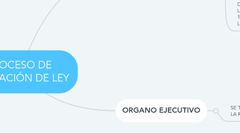 Mind Map: PROCESO DE FORMACIÓN DE LEY