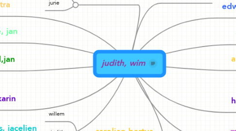 Mind Map: judith, wim
