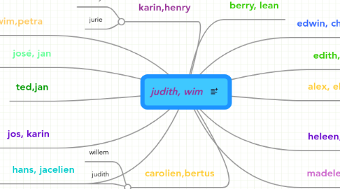 Mind Map: judith, wim