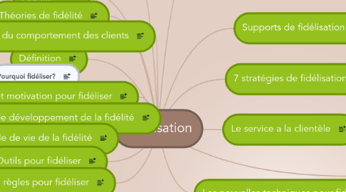 Mind Map: Fidélisation