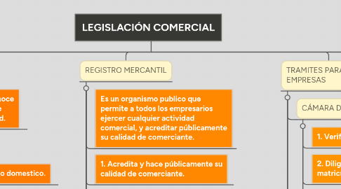 Mind Map: LEGISLACIÓN COMERCIAL