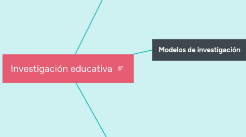 Mind Map: Investigación educativa