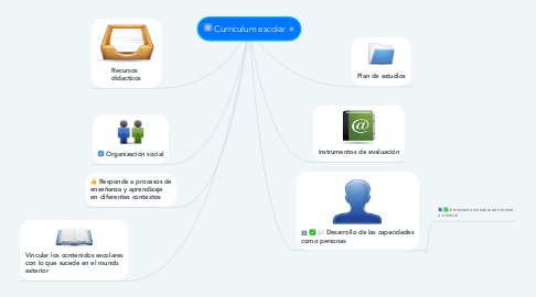 Mind Map: Curriculum escolar