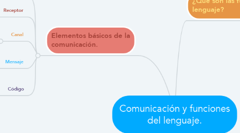 Mind Map: Comunicación y funciones del lenguaje.