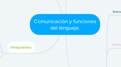 Mind Map: Comunicación y funciones del lenguaje.