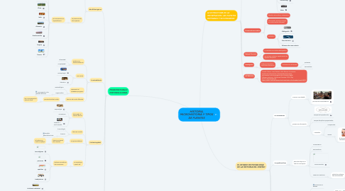 Mind Map: HISTORIA, MICROHISTORIA Y TIPOS DE FUENTES